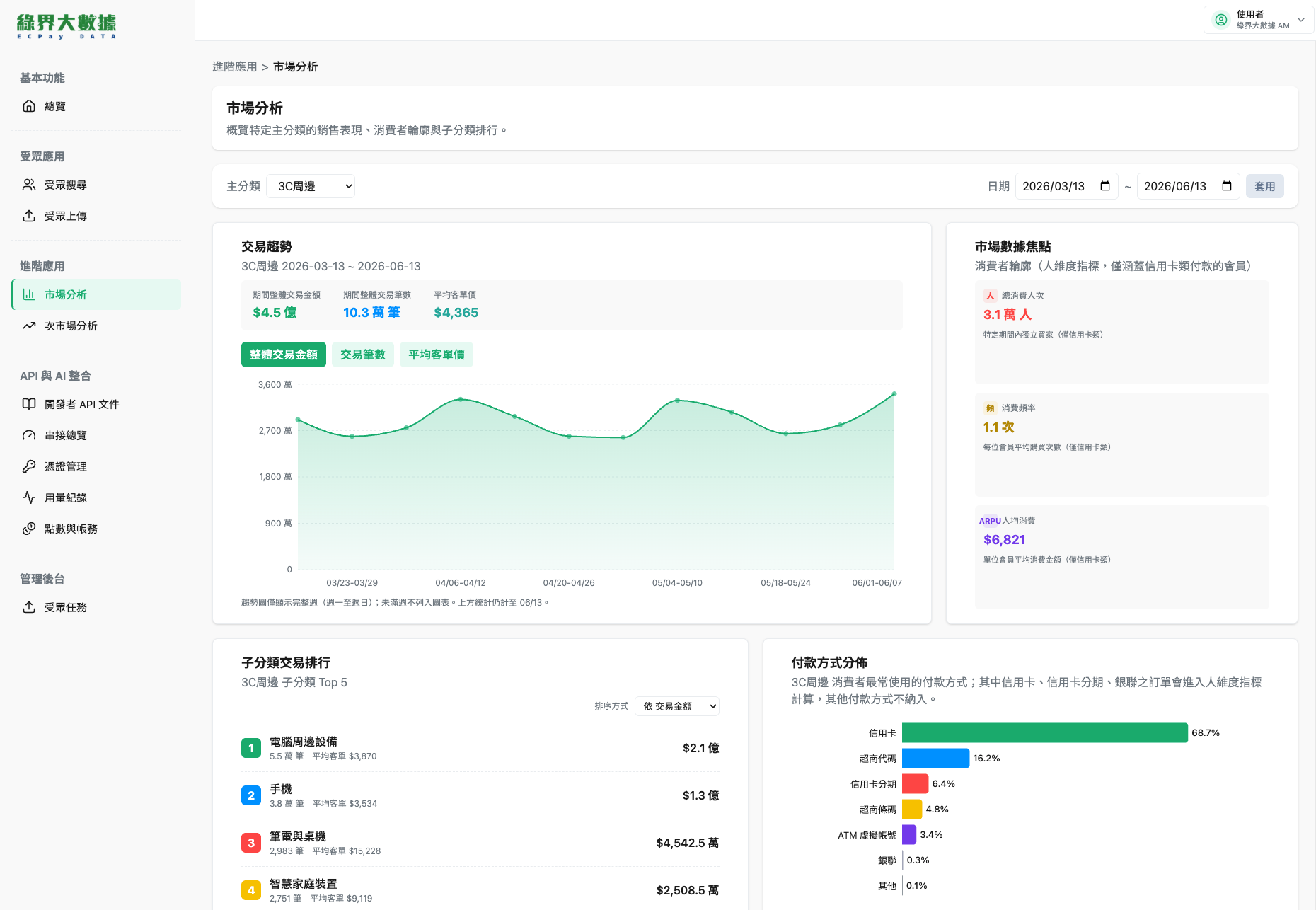 綠界大數據市場分析儀表板，呈現交易趨勢、消費者輪廓、子分類排行與付款方式分布